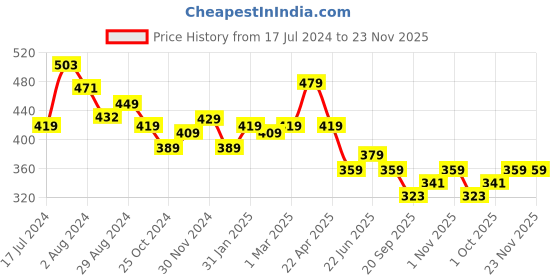 tatacliq.com aatmana Jazz And Sizzle Black & Silver-toned Bracelet cum Anklets - Set of 2 aatmana Price History Graph from 17 Jul 2024 to 23 Nov 2025