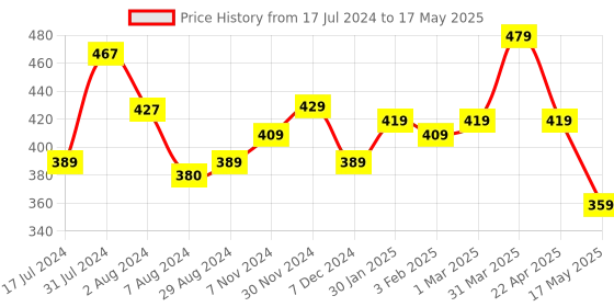 tatacliq.com aatmana Jazz And Sizzle Black Pearl Beaded & Gold-Plated Bangles - Set of 2 aatmana Price History Graph from 17 Jul 2024 to 17 May 2025