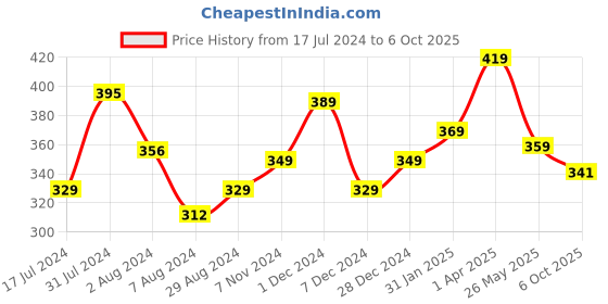 tatacliq.com aatmana Jazz And Sizzle Gold Plated & CZ Studded Bangles - Set of 12 aatmana Price History Graph from 17 Jul 2024 to 6 Oct 2025