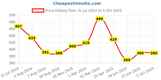 tatacliq.com aatmana Jazz And Sizzle Gold-Plated Kundan Studded Diamond Shaped Bangles - Set of 4 aatmana Price History Graph from 31 Jul 2024 to 4 Oct 2025