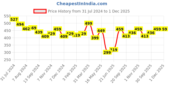 tatacliq.com aatmana Jazz and Sizzle Oxidised Silver-Plated Butterfly Shaped Pendant With Chain Necklace & Earring Set for Women aatmana Price History Graph from 31 Jul 2024 to 1 Dec 2025