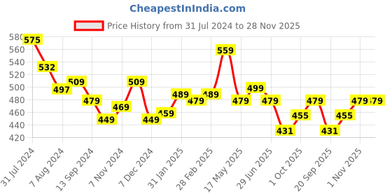 tatacliq.com aatmana Jazz & Sizzle Oxidized Silver-Plated & Blue Stone Studed Bangle Style Bracelet for Women aatmana Price History Graph from 31 Jul 2024 to 28 Nov 2025