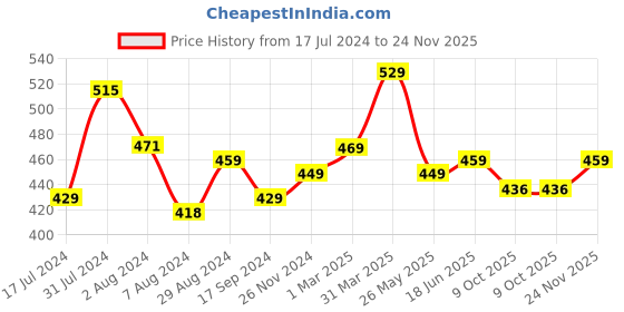 tatacliq.com aatmana Jazz And Sizzle Rose gold-Plated & Crystal Studded Bangles - Set of 4 aatmana Price History Graph from 17 Jul 2024 to 24 Nov 2025
