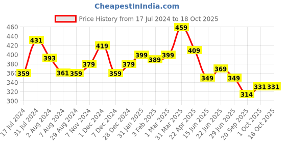 tatacliq.com aatmana Jazz And Sizzle Rose gold Plated & White Pearls Beaded Bangles - Set of 12 aatmana Price History Graph from 17 Jul 2024 to 17 Oct 2025