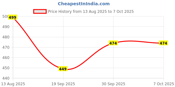 tatacliq.com aatmana Jazz And Sizzle Rose Gold-Plated Bangle - Set of 2 aatmana Price History Graph from 13 Aug 2025 to 6 Oct 2025