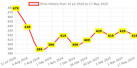 tatacliq.com aatmana Jazz And Sizzle Rose gold-Plated Multicolored Stone & Beaded Bangles - Set of 4 aatmana Price History Graph from 31 Jul 2024 to 17 May 2025
