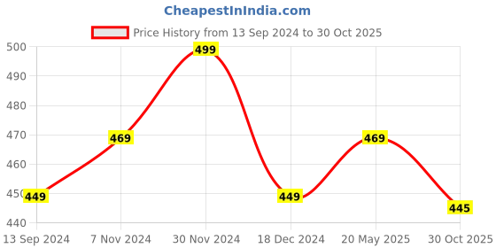 tatacliq.com aatmana Jazz And Sizzle Rose Gold-Plated Pink & Rose Crystal Beaded Bangles for Women - Set of 2 aatmana Price History Graph from 13 Sep 2024 to 30 Oct 2025