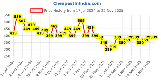 tatacliq.com aatmana Jazz and Sizzle Set of 2 Oxidised Silver-Tone Pearl Studded & Evil Eye Set for Women aatmana Price History Graph from 17 Jul 2024 to 22 Nov 2025