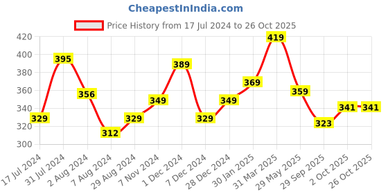 tatacliq.com aatmana Jazz And Sizzle Silver-Plated & CZ Studded Bangles - Set of 12 aatmana Price History Graph from 17 Jul 2024 to 26 Oct 2025