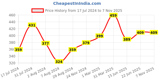 tatacliq.com aatmana Jazz And Sizzle Silver-Plated & Red Stone-Studded Contemporary Drop Earrings with Adjustable Ring aatmana Price History Graph from 17 Jul 2024 to 7 Nov 2025