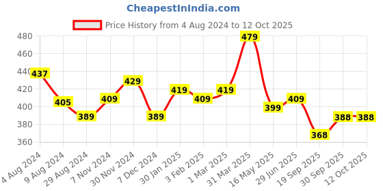 tatacliq.com aatmana Jazz And Sizzle Women Silver-Plated Oxidized Bangles - Set of 2 aatmana Price History Graph from 4 Aug 2024 to 12 Oct 2025