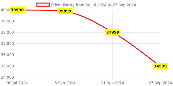 tatacliq.com JBL Authentics 200, Smart Home Wifi Speaker with Voice Assist and Bluetooth Connectivity (Black) jbl Price History Graph from 30 Jul 2024 to 27 Sep 2024