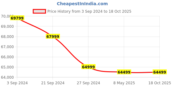 tatacliq.com JBL Authentics 500, Dolby Atmos Smart Home Speaker with Voice Assist & BT Connectivity (Black) jbl Price History Graph from 3 Sep 2024 to 18 Oct 2025