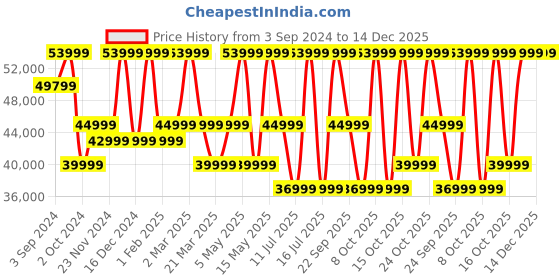 tatacliq.com JBL Bar 500 Pro 590W Dolby Atmos Soundbar with Wireless Subwoofer (Black, 5.1 Channel) jbl Price History Graph from 3 Sep 2024 to 14 Dec 2025