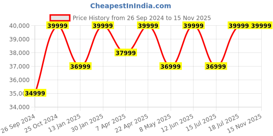 tatacliq.com JBL Boombox 3 Wi-Fi, Wireless Portable Bluetooth Speaker with 24H Playtime, Deepest Bass (Black) jbl Price History Graph from 26 Sep 2024 to 15 Nov 2025