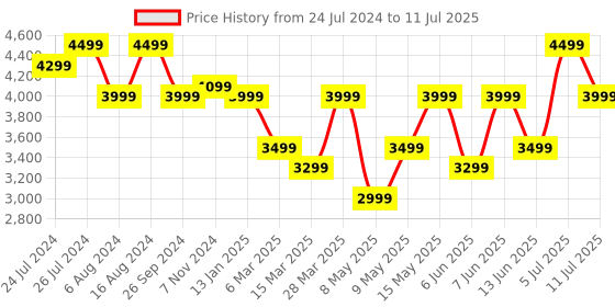 tatacliq.com JBL Clip 4 Ultra-Portable IP67 Water & Dustproof Bluetooth Speaker (Black) jbl Price History Graph from 24 Jul 2024 to 11 Jul 2025