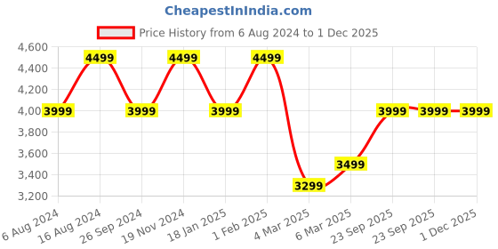 tatacliq.com JBL Clip 4 Ultra-Portable IP67 Water & Dustproof Bluetooth Speaker (Blue & Pink) jbl Price History Graph from 6 Aug 2024 to 1 Dec 2025