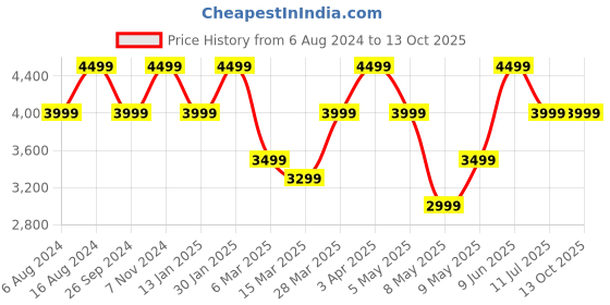 tatacliq.com JBL Clip 4 Ultra-Portable IP67 Water & Dustproof Bluetooth Speaker (Red) jbl Price History Graph from 6 Aug 2024 to 13 Oct 2025