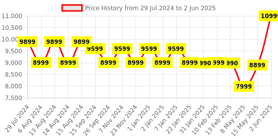tatacliq.com JBL Flip 6 JBLFLIP6RED 30 Watts Bluetooth Speaker (Red) jbl Price History Graph from 29 Jul 2024 to 2 Jun 2025
