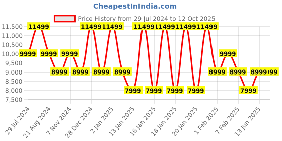 tatacliq.com JBL Flip 6 Portable Bluetooth Speaker (Squad) jbl Price History Graph from 29 Jul 2024 to 10 Oct 2025