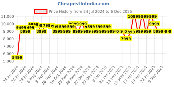 tatacliq.com JBL Flip 6 Water & Dustproof Portable Bluetooth Speaker with JBL Pro Sound (Black) jbl Price History Graph from 24 Jul 2024 to 4 Dec 2025