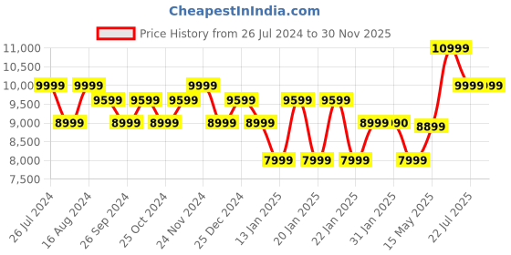 tatacliq.com JBL Flip 6 Water & Dustproof Portable Bluetooth Speaker with JBL Pro Sound (Blue) jbl Price History Graph from 26 Jul 2024 to 30 Nov 2025