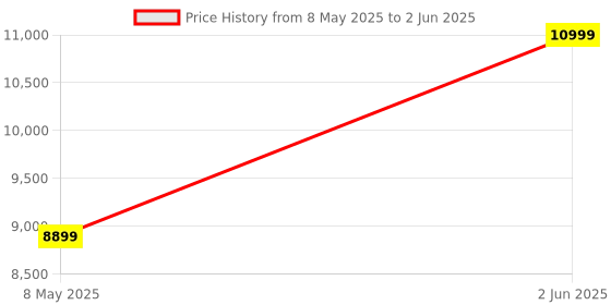 tatacliq.com Jbl Flip 6 Wireless Portable Bluetooth Speaker Pro Sound| Upto 12 Hours Playtime| Ip67 Water jbl Price History Graph from 8 May 2025 to 2 Jun 2025