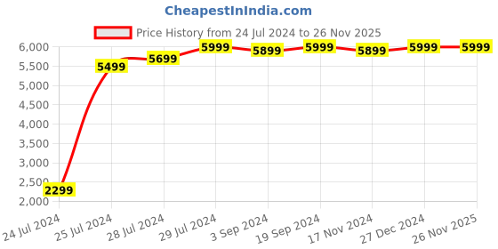 tatacliq.com JBL Flip Essential WaterProof Wireless Bluetooth Speaker (Black) jbl Price History Graph from 24 Jul 2024 to 25 Nov 2025