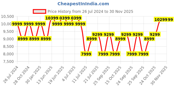 tatacliq.com JBL Live 770NC Over Ear Wireless Headphones with Noise Cancellation & 65Hrs Playtime (Black) jbl Price History Graph from 26 Jul 2024 to 30 Nov 2025