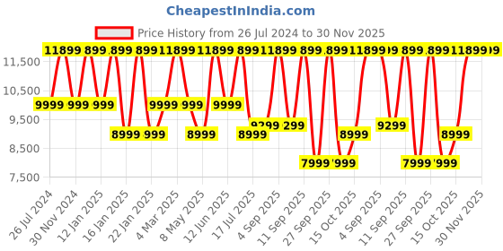 tatacliq.com JBL Live 770NC Over Ear Wireless Headphones with Noise Cancellation & 65Hrs Playtime (Blue) jbl Price History Graph from 26 Jul 2024 to 30 Nov 2025