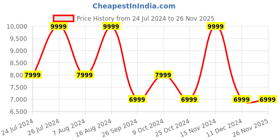 tatacliq.com JBL Live Pro 2 in Ear Earbuds with ANC, 6 Mics for Crystal Clear Calls, Extra Bass (Black) jbl Price History Graph from 24 Jul 2024 to 26 Nov 2025