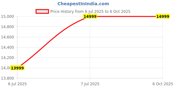 tatacliq.com Jbl New Launch Live Buds 3 Tws|Hi-Res Audio True Anc Earbuds jbl Price History Graph from 6 Jul 2025 to 5 Oct 2025