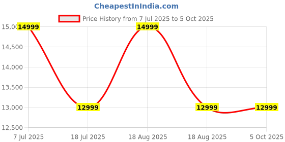 tatacliq.com Jbl New Launch Live Buds 3 Tws|Hi-Res Audio True Anc Earbuds jbl Price History Graph from 7 Jul 2025 to 5 Oct 2025