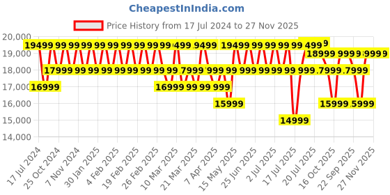 tatacliq.com JBL PARTYBOX ENCORE ESSENTIAL Portable Speaker (Black) jbl Price History Graph from 17 Jul 2024 to 27 Nov 2025