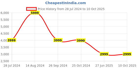 tatacliq.com JBL Tune 230NC TWS Noise Cancelling True Wireless Earbuds (Black) jbl Price History Graph from 28 Jul 2024 to 9 Oct 2025