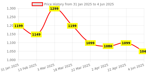 tatacliq.com JBL Tune 310 Wired In Ear Type C Earphone with 3 Button EQ Present Remote and Microphone (Red) jbl Price History Graph from 31 Jan 2025 to 4 Jun 2025