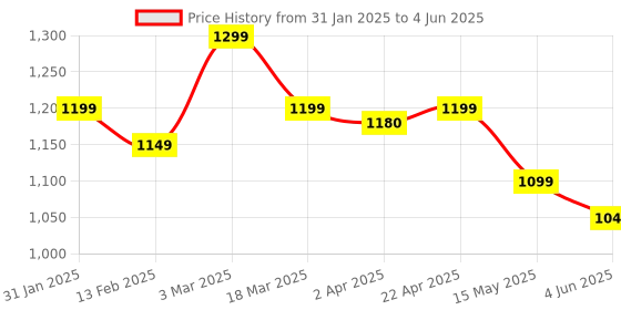 tatacliq.com JBL Tune 310 Wired In Ear Type C Earphone with 3 Button EQ Present Remote and Microphone (White) jbl Price History Graph from 31 Jan 2025 to 4 Jun 2025