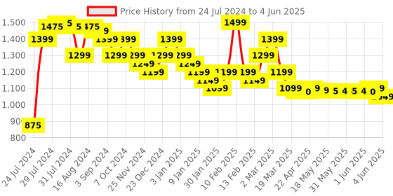 tatacliq.com JBL Tune 310 Wired in-Ear Type C Earphone with 3-Button EQ Preset Remote & Microphone (Black) jbl Price History Graph from 24 Jul 2024 to 4 Jun 2025