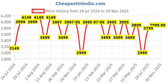tatacliq.com JBL Tune 520BT On Ear Wireless Bluetooth Headphones with Upto 57 Hrs Playtime (Blue) jbl Price History Graph from 24 Jul 2024 to 30 Nov 2025