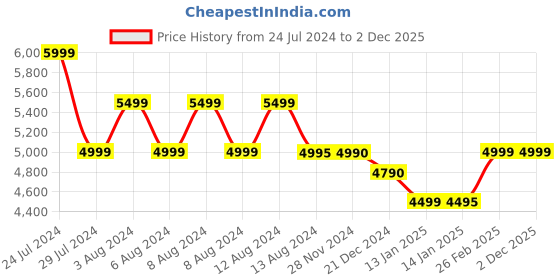 tatacliq.com JBL Tune 720BT Over Ear Bluetooth Wireless Headphones with Upto 76Hrs Playtime, Dual Pairing (Blue) jbl Price History Graph from 24 Jul 2024 to 2 Dec 2025