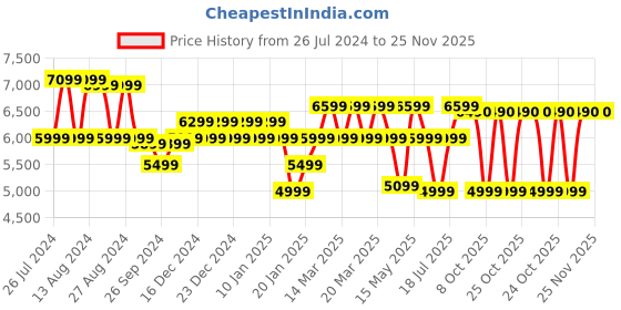 tatacliq.com JBL Tune 770NC Over Ear Wireless Bluetoot Headphones with ANC & Upto 70 Hrs Playtime (Blue) jbl Price History Graph from 26 Jul 2024 to 25 Nov 2025