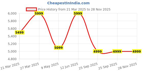 tatacliq.com JBL Tune 770NC Over Ear Wireless Bluetoot Headphones with ANC & Upto 70 Hrs Playtime (White) jbl Price History Graph from 21 Mar 2025 to 27 Nov 2025