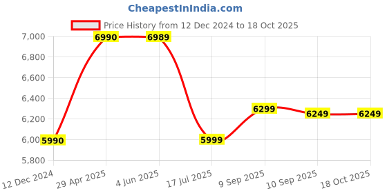 tatacliq.com JBL Tune 770NC Wireless Over Ear ANC Headphones with Upto 70 Hrs Playtime, Google Fast Pair (Black) jbl Price History Graph from 12 Dec 2024 to 18 Oct 2025