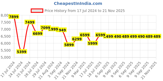tatacliq.com JBL Tune 770NC Wireless Over Ear ANC Headphones with Upto 70 Hrs Playtime, Google Fast Pair (Blue) jbl Price History Graph from 17 Jul 2024 to 21 Nov 2025