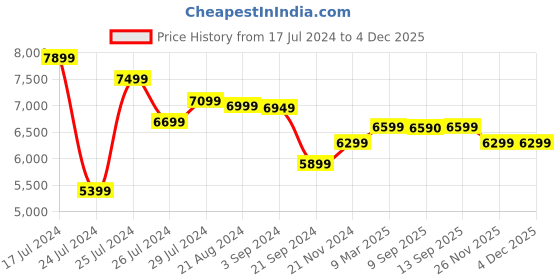 tatacliq.com JBL Tune 770NC Wireless Over Ear ANC Headphones with Upto 70 Hrs Playtime, Google Fast Pair (White) jbl Price History Graph from 17 Jul 2024 to 3 Dec 2025