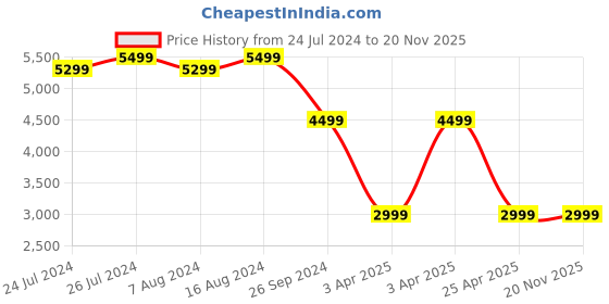tatacliq.com JBL Tune Beam In Ear Wireless Bluetooth Earbuds with ANC & 48 Hrs Battery (Black, True Wireless) jbl Price History Graph from 24 Jul 2024 to 19 Nov 2025