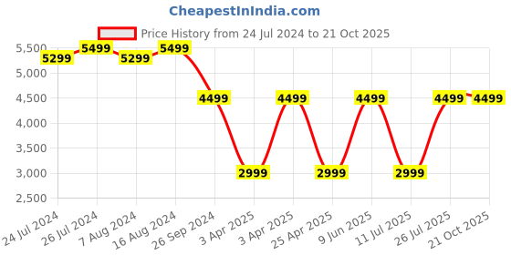 tatacliq.com JBL Tune Beam In Ear Wireless Bluetooth Earbuds with ANC & 48 Hrs Battery (Blue, True Wireless) jbl Price History Graph from 24 Jul 2024 to 19 Oct 2025