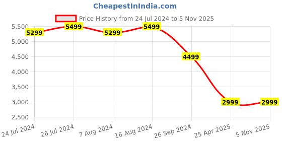 tatacliq.com JBL Tune Beam In Ear Wireless Bluetooth Earbuds with ANC & 48 Hrs Battery (Purple, True Wireless) jbl Price History Graph from 24 Jul 2024 to 4 Nov 2025