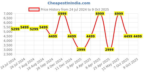 tatacliq.com JBL Tune Beam In Ear Wireless Bluetooth Earbuds with ANC & 48 Hrs Battery (White, True Wireless) jbl Price History Graph from 24 Jul 2024 to 8 Oct 2025