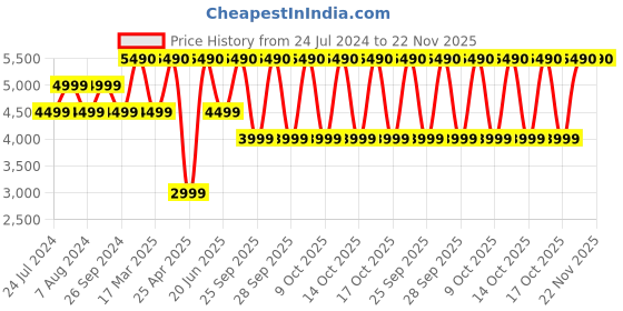 tatacliq.com JBL Tune Buds In Ear Bluetooth Wireless Earbuds with ANC & 48hrs Battery (Black, True Wireless) jbl Price History Graph from 24 Jul 2024 to 21 Nov 2025